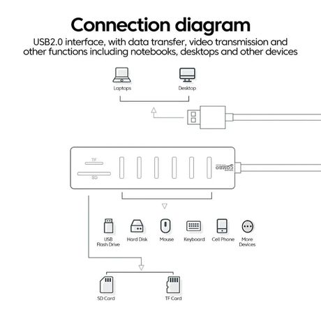 Répartiteur USB 2.0 multiports haute vitesse